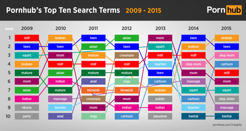 Pornhub Releases What The Top 10 Search Terms Are